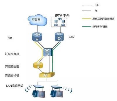 酒店/宾馆IPTV专线接入方案及网络服务详解