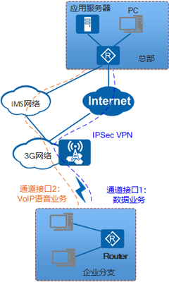 3G多APN技术 开启移动互联网与VoIP语音并行接入新纪元